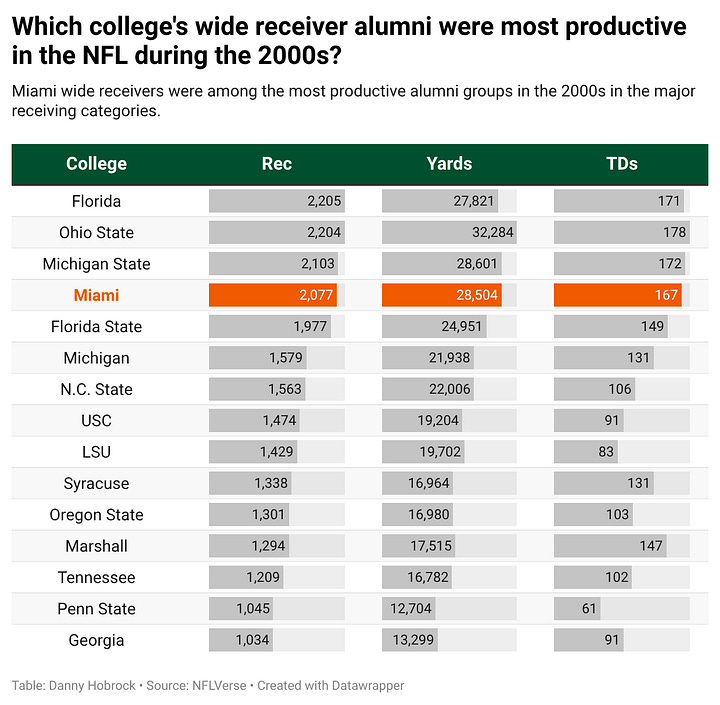 Table and chart depicting the professional statistics of wide receivers who played during the 2000s.