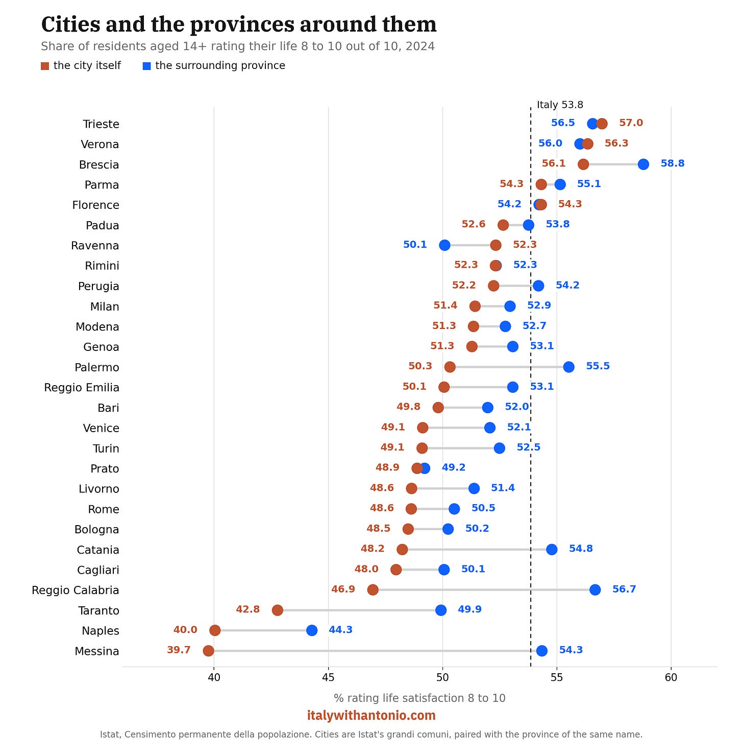 Cities vs provinces satisfaction in Italy
