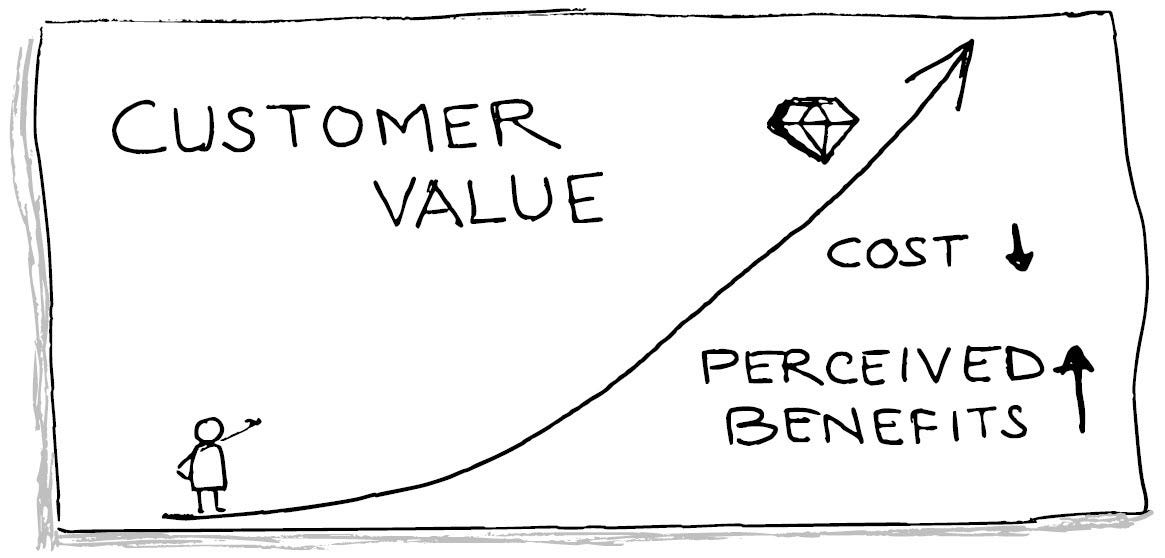5 Ways To Create Customer Value In Your Business And Boost Your Bottom Line  | Quality Gurus