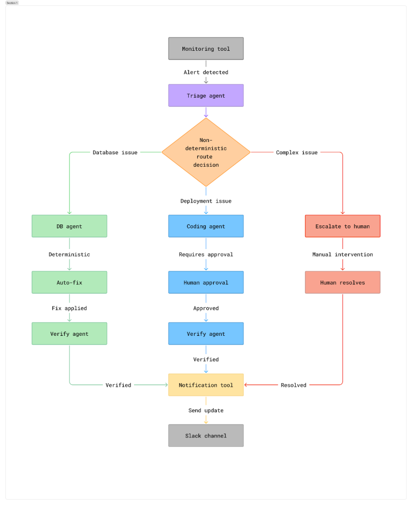 Diagram of agentic workflows. Diagram of agentic workflows.