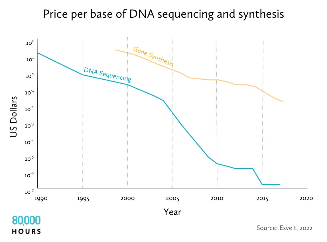 A chart showing that the cost of DNA sequencing and gene synthesis has steadily decreased since 1990.