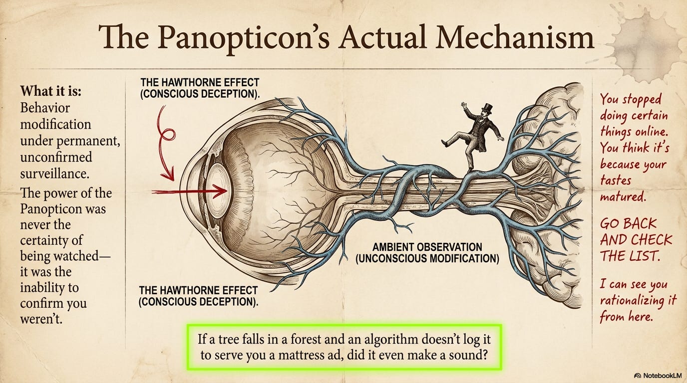 Anatomical diagram of an eye repurposed as a Panopticon. Arrows distinguish the conscious "Hawthorne Effect" from the unconscious "Ambient Observation" that produces deeper behavioral modification. Marginal text: "You stopped doing certain things online. You think it's because your tastes matured. Go back and check the list."
