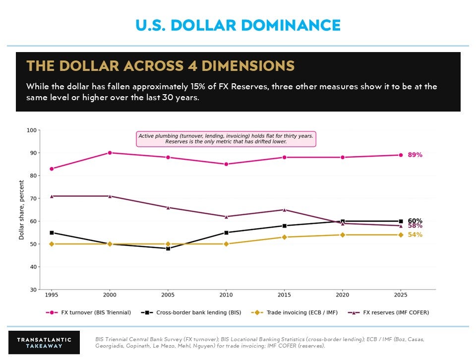 John's puzzle in one chart: the dollar has slipped only on reserves while turnover, lending and invoicing have held flat for thirty years. John's puzzle in one chart: the dollar has slipped only on reserves while turnover, lending and invoicing have held flat for thirty years.