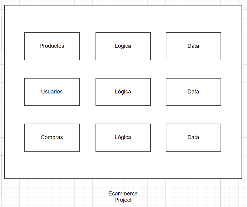 Arquitectura de un ecommerce con Productos, Usuarios y Compras