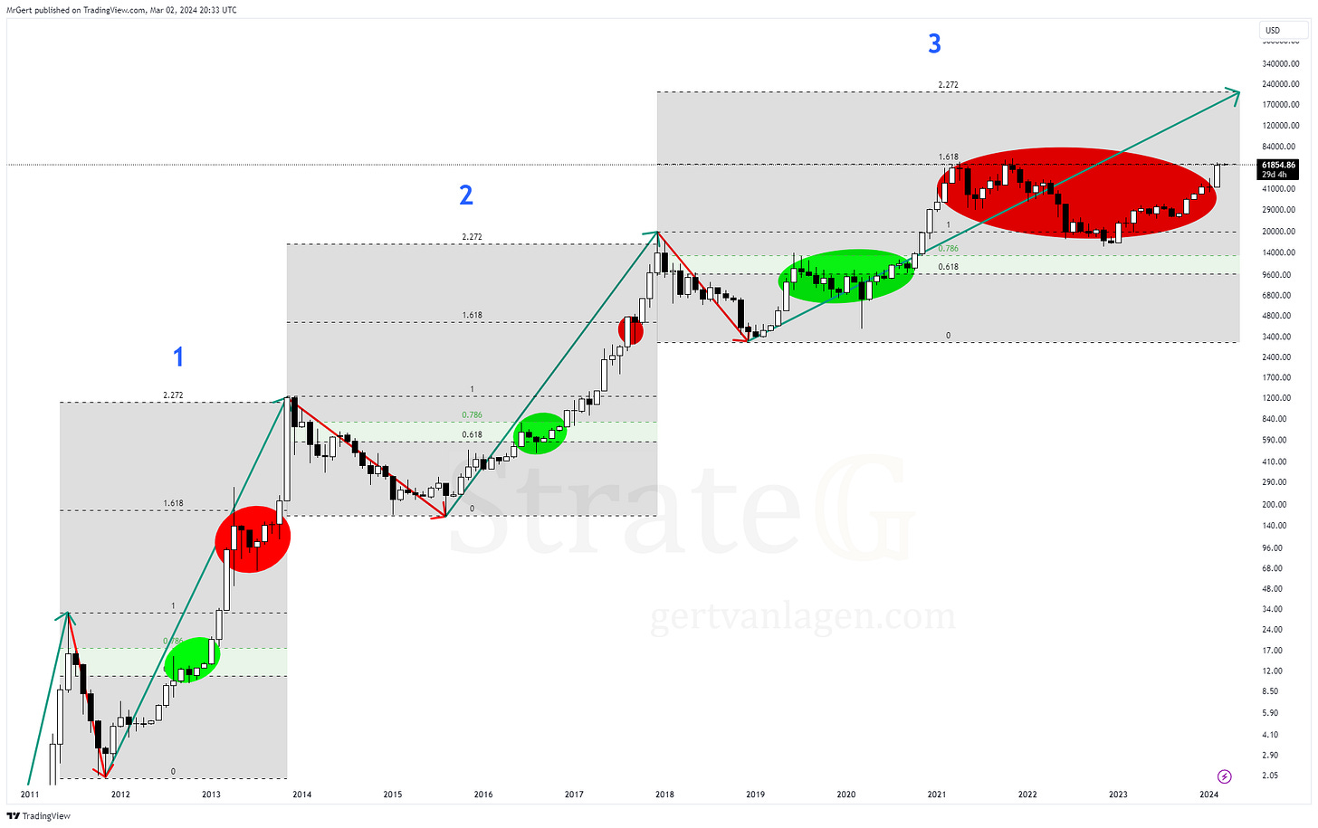 INDEX:BTCUSD Chart Image by MrGert