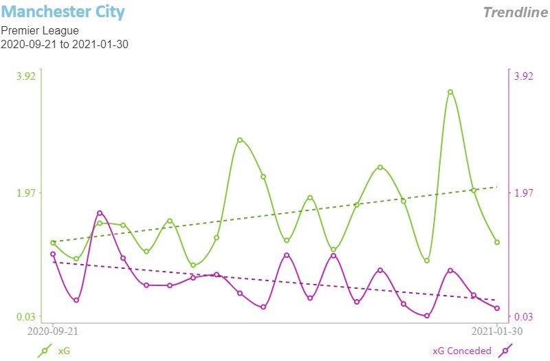 Manchester City Expected Goals For and Against Manchester City Expected Goals For and Against