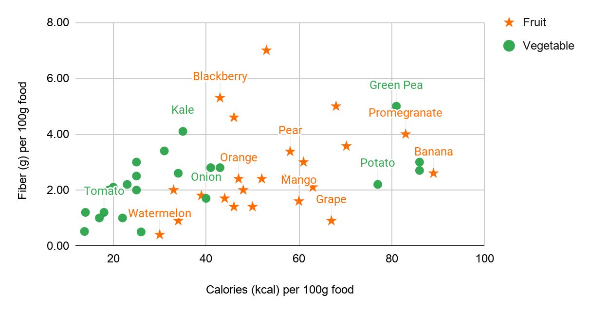Graph between fiber per 100g food and calories per 100g food