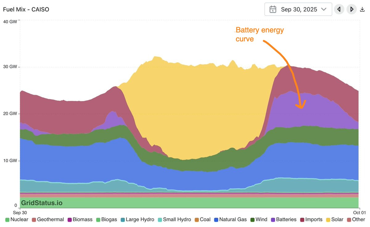 A graph displaying energy sources in California on September 30, 2025. Colored bands represent different sources: yellow for batteries, blue for large hydro, green for wind, purple for solar, red for natural gas, and other colors for biomass, biogas, small hydro, coal, imports, and other. The battery band peaks prominently from 6pm to 10pm, reaching over 20% of demand. Text at the top reads "CAISO Status" and "Sep 30, 2025."