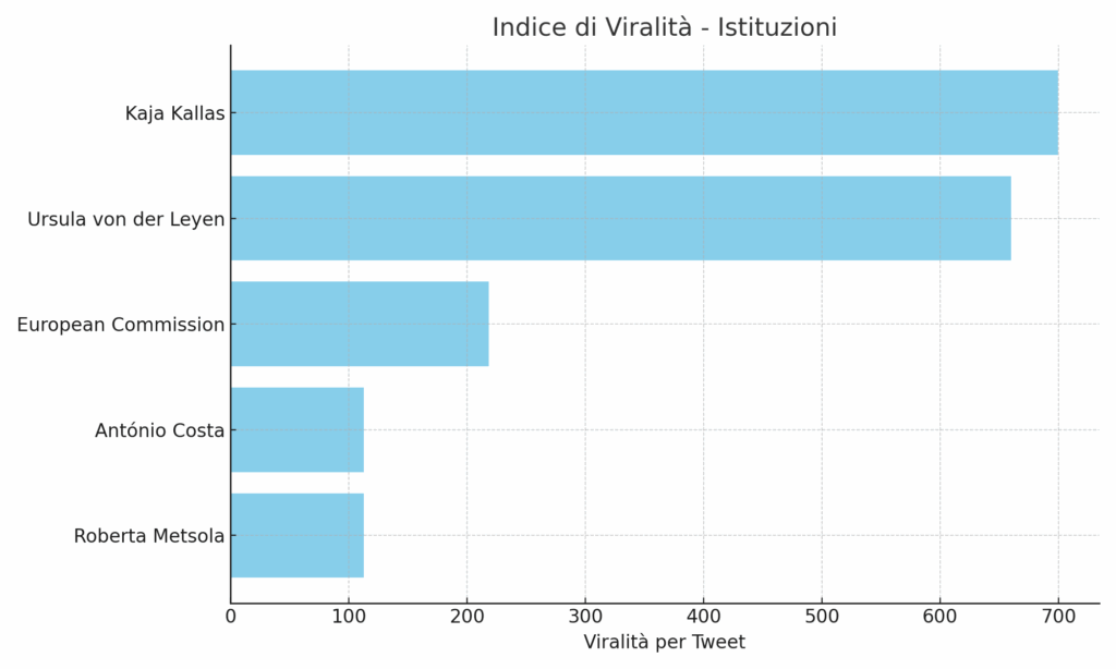 indice viralita istituzioni