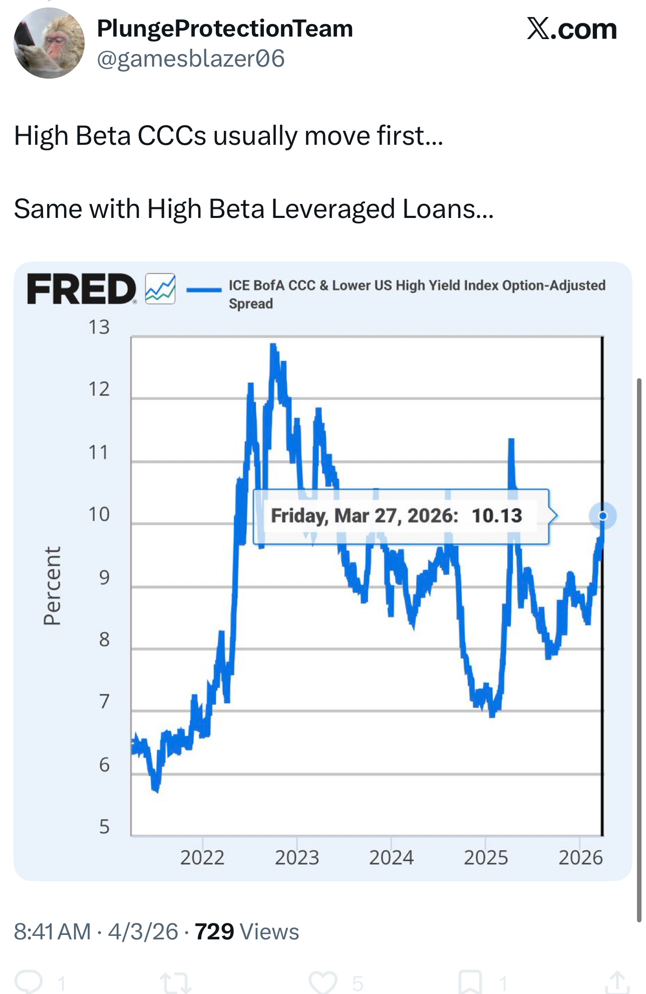 CCC Spreads at 10.13 percent vs Broad HY at 3.04 percent CCC Spreads at 10.13 percent vs Broad HY at 3.04 percent