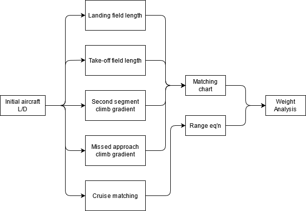 A chart demonstrating a possible flow of analysis to determine the initial weights of an aircraft A chart demonstrating a possible flow of analysis to determine the initial weights of an aircraft