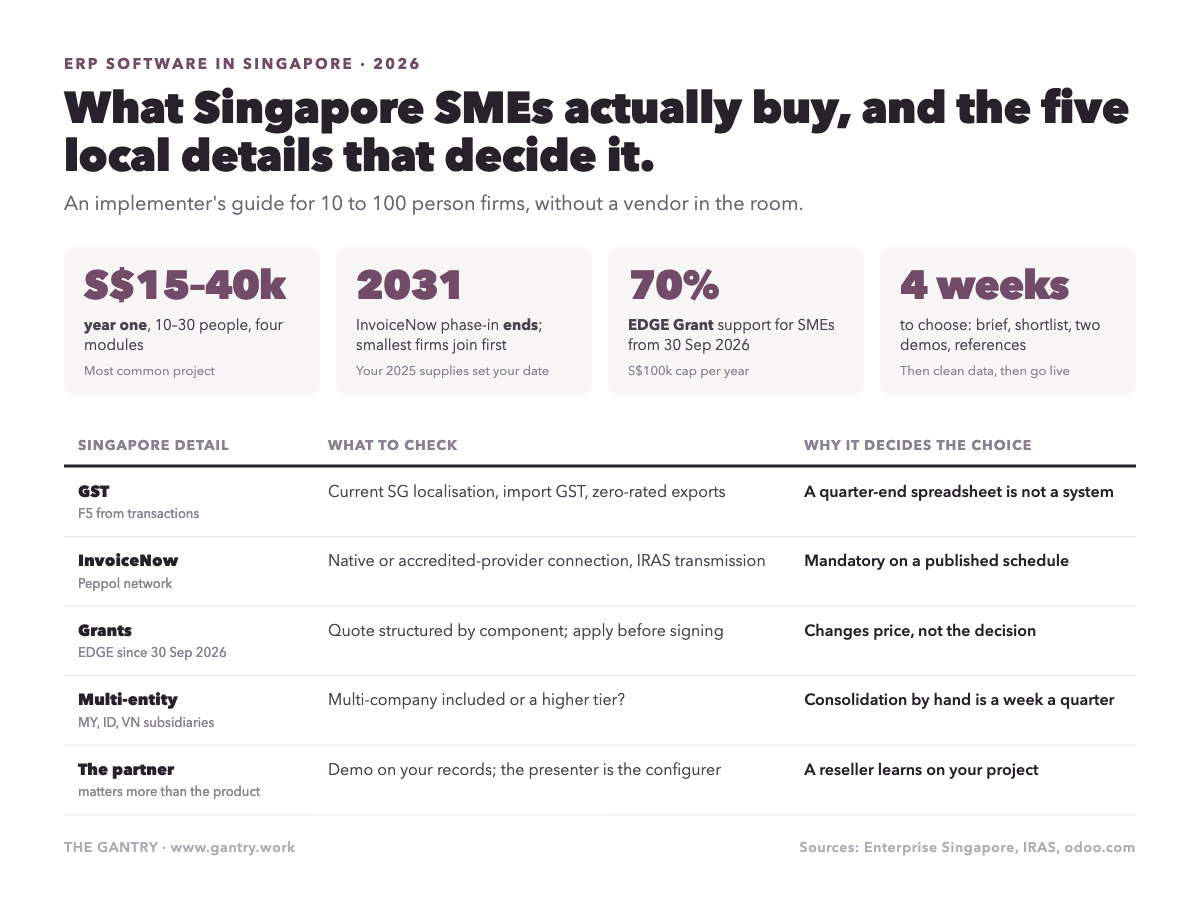 Infographic: ERP software in Singapore, what SMEs actually buy and pay Infographic: ERP software in Singapore, what SMEs actually buy and pay