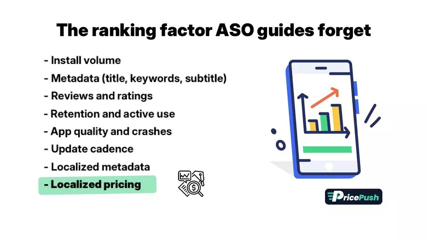 Infographic listing eight App Store and Google Play ranking factors, with "Localized pricing" highlighted as the one ASO guides forget. Infographic listing eight App Store and Google Play ranking factors, with "Localized pricing" highlighted as the one ASO guides forget.
