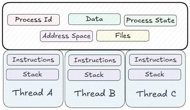 The Building Blocks of Concurrent Programming
