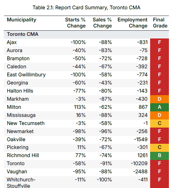 Failing Grades, Falling Starts: Ontario Housing’s Bleak Mid-Year Checkup