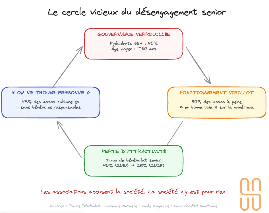 Cercle vicieux du désengagement senior dans les assos.