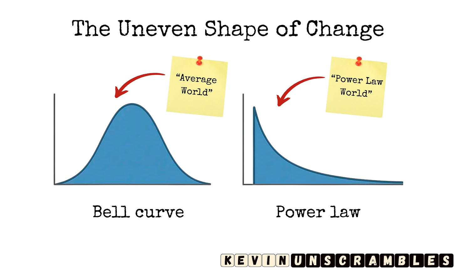 The Bell curve v the power law The Bell curve v the power law
