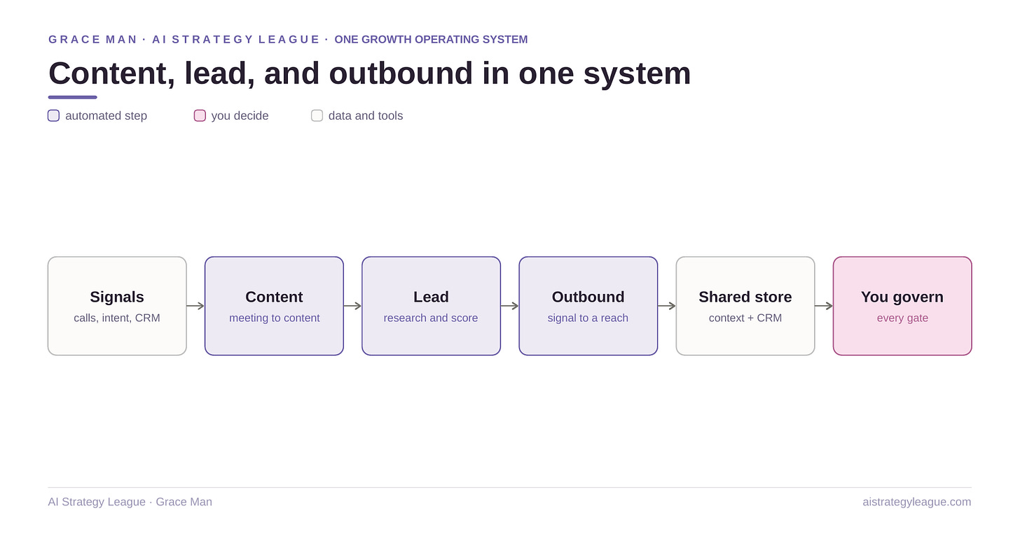 Grace Man AI Strategy League: content lead and outbound in one growth system loop Grace Man AI Strategy League: content lead and outbound in one growth system loop