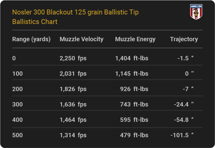 Nosler 300 Blackout 125 grain Ballistic Tip Ballistics table