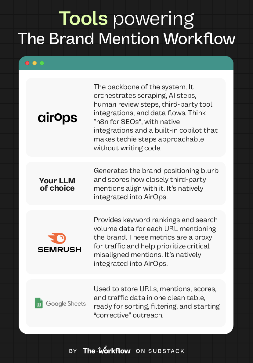 Graphic showing tools behind The Brand Mention Workflow—AirOps, LLM, SEMrush, and Google Sheets—used to help fix misaligned brand mentions to dominate AI search.