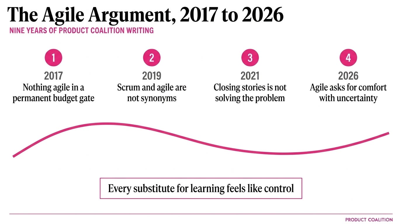 The agile argument from 2017 to 2026: nothing agile in a permanent budget gate, Scrum and agile are not synonyms, closing stories is not solving the problem, then agile asks for comfort with uncertainty. The agile argument from 2017 to 2026: nothing agile in a permanent budget gate, Scrum and agile are not synonyms, closing stories is not solving the problem, then agile asks for comfort with uncertainty.