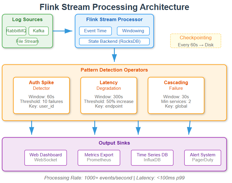 Day 145: Real-Time Stream Processing with Apache Flink