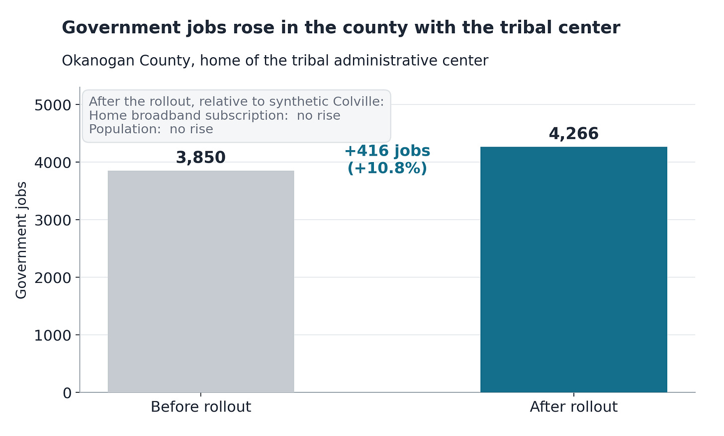 Bar chart of government jobs in Okanogan County, home of the Colville tribal administrative center. Jobs rose from about 3,850 before the 2013 broadband rollout to about 4,266 after, an increase of 416, or 10.8 percent. A note adds that, relative to the synthetic comparison, home broadband subscription and population did not rise. Bar chart of government jobs in Okanogan County, home of the Colville tribal administrative center. Jobs rose from about 3,850 before the 2013 broadband rollout to about 4,266 after, an increase of 416, or 10.8 percent. A note adds that, relative to the synthetic comparison, home broadband subscription and population did not rise.