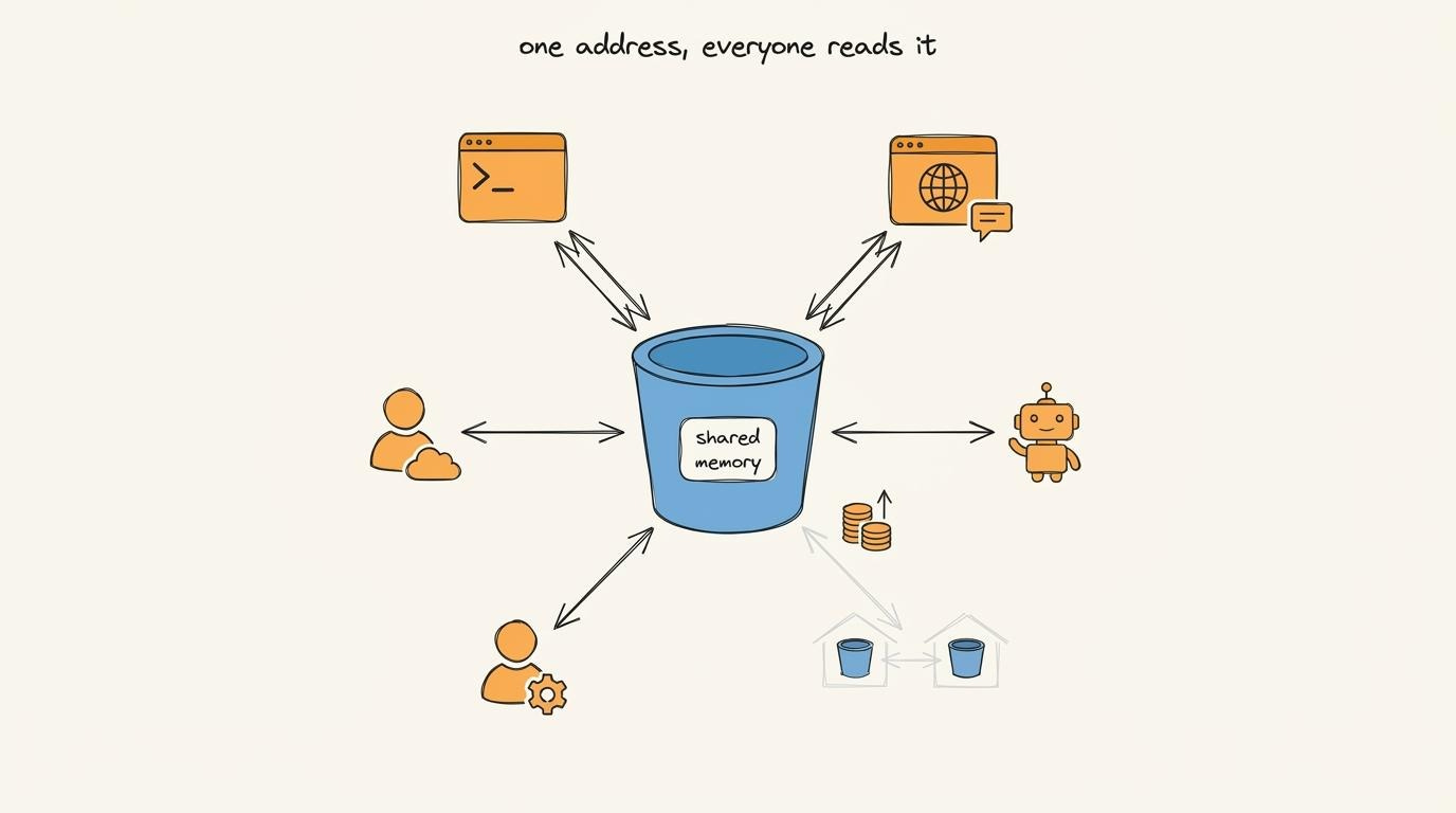 Many different agents all pointing at a single shared bucket in the cloud, with no private copies between them