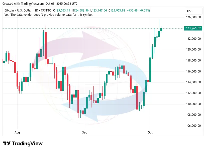BITCOIN ATH - Wykres BTCUSD 5 Października 2025
