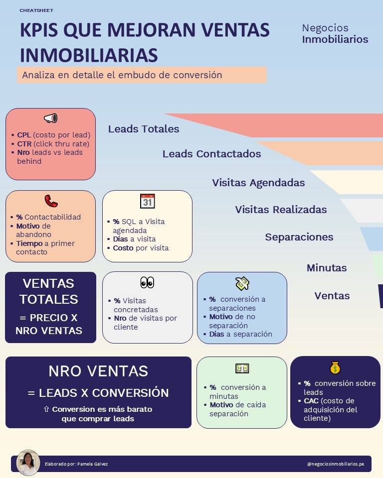 KPIs por etapa de embudo de conversion en ventas inmobiliarias