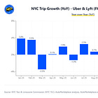 Uber and Lyft NYC Trips Hit Record — But Drivers Aren’t Busier