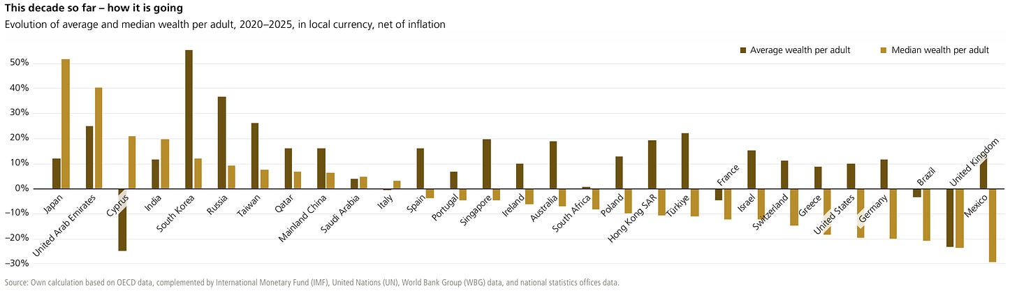 Evolution of average and median wealth per adult, 2020–2025, in local currency, net of inflation Evolution of average and median wealth per adult, 2020–2025, in local currency, net of inflation