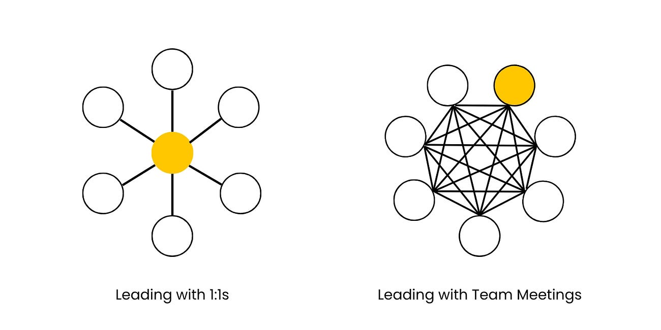 Build Team Capacity by Cutting 1:1s (5 mins)