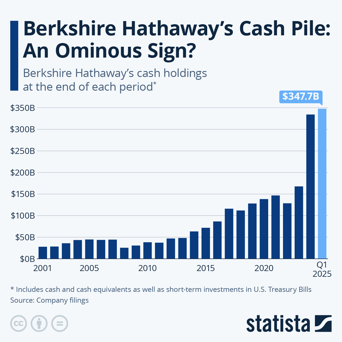 Chart: Berkshire Hathaway's Cash Pile: An Ominous Sign? | Statista