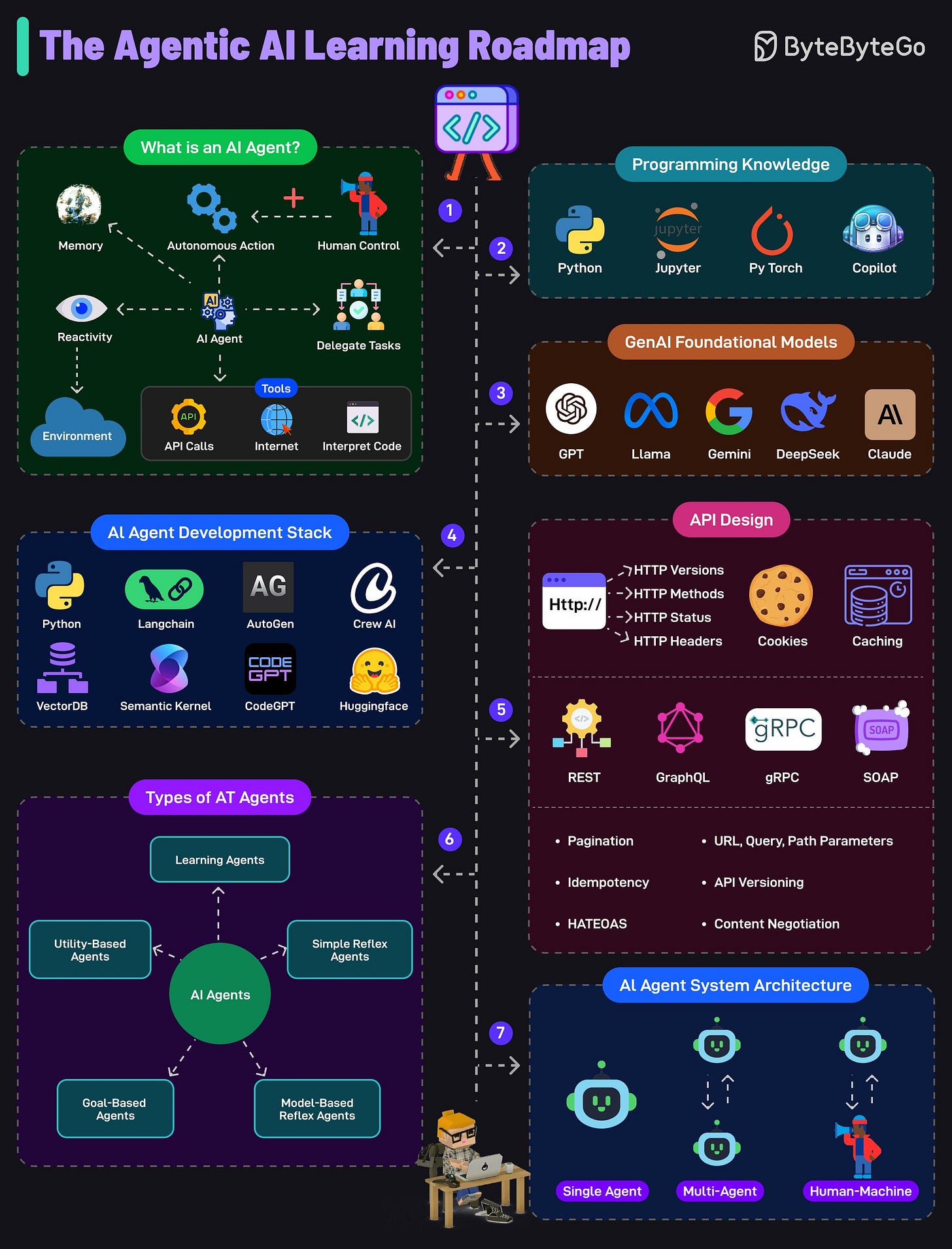 EP171: The Generative AI Tech Stack - ByteByteGo Newsletter