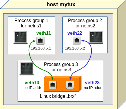 Fun with veth-devices, Linux bridges and VLANs in unnamed Linux network namespaces – III | Linux-Blog – Dr. Mönchmeyer / anracon Fun with veth-devices, Linux bridges and VLANs in unnamed Linux network namespaces – III | Linux-Blog – Dr. Mönchmeyer / anracon