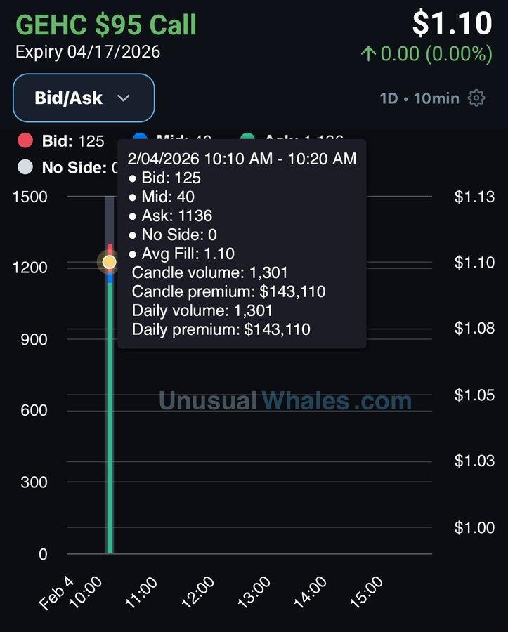 GEHC Unusual Options Activity Unusual Whales screenshot showing GEHC $95 call options expiring April 17, 2026 with 1,301 contracts traded at $1.10