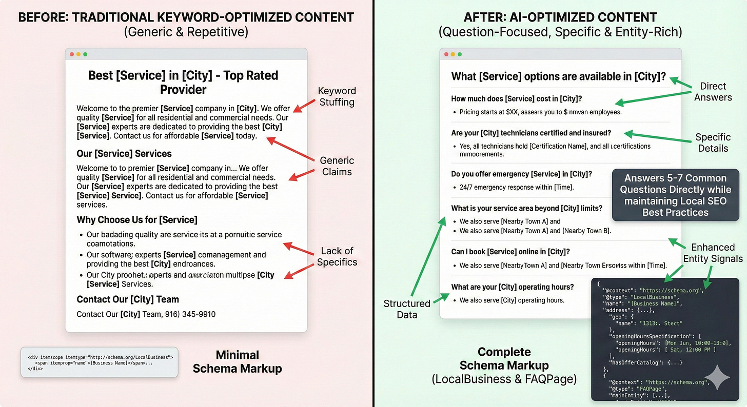 Comparison of traditional keyword focused location page and AI optimized version with question based headings, richer local details and stronger schema markup