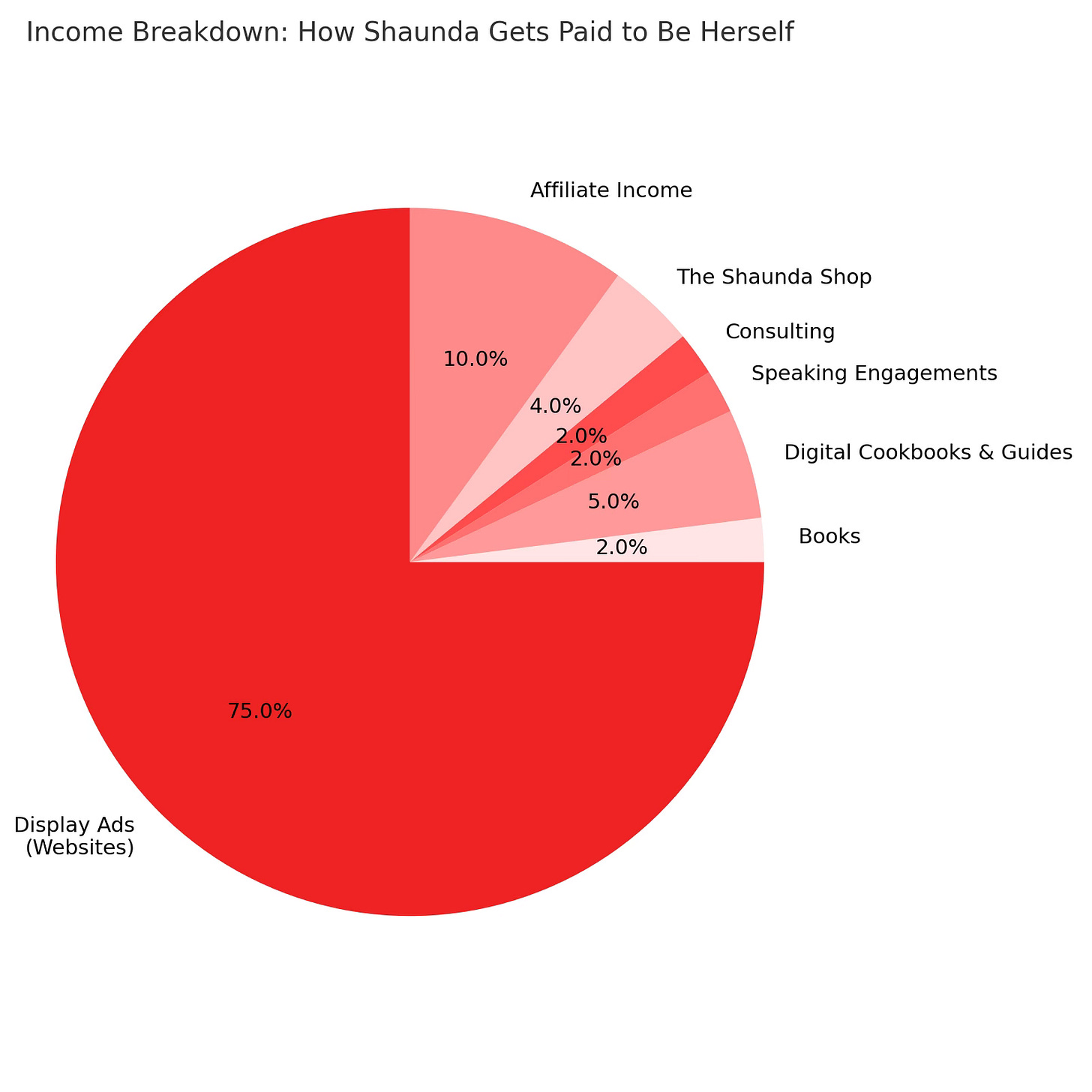 Income breakdown pie chart for digital creator and author Shaunda Necole. The chart shows her monetization streams: 75% Display Ads from her websites, 10% Affiliate Income, 5% Digital Cookbooks and Guides, 4% Sales from The Shaunda Shop, and smaller percentages from Books, Speaking, and Consulting. Visual uses red and pink brand colors.