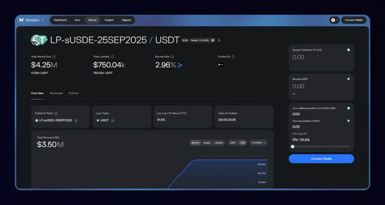 Pendle on X: "Pendle LPs are now supported as collateral on @MorphoLabs  With this, we'll be unlocking liquidity for $1.36B of LP money, giving  users powerful new ways to loop and stack