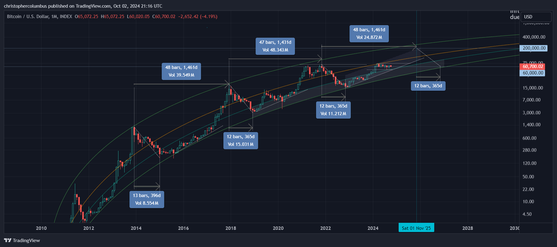 A Speculative BTC target for 2025 - by dave the wave