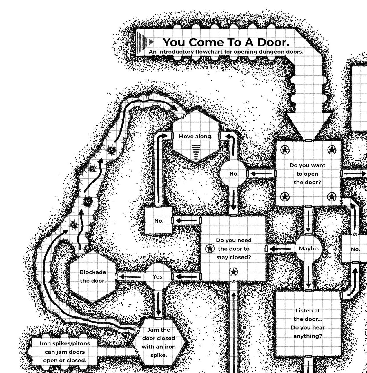 A portion of the flowchart: You come to a door - Do you want to open it with yes, no, and maybe options.