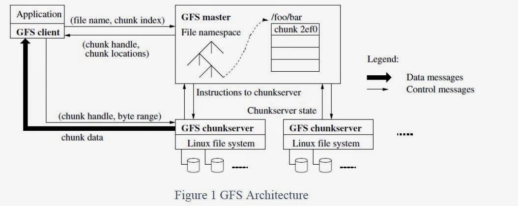 GFS architecture