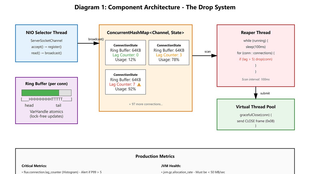 Common Action Drop Day 25: The Drop — Forcefully Disconnecting Slow Consumers