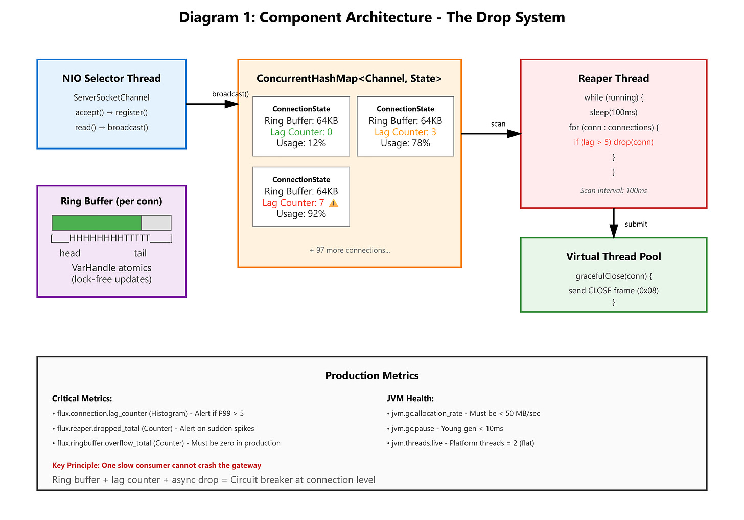 Lagging Component Day 25: The Drop — Forcefully Disconnecting Slow Consumers