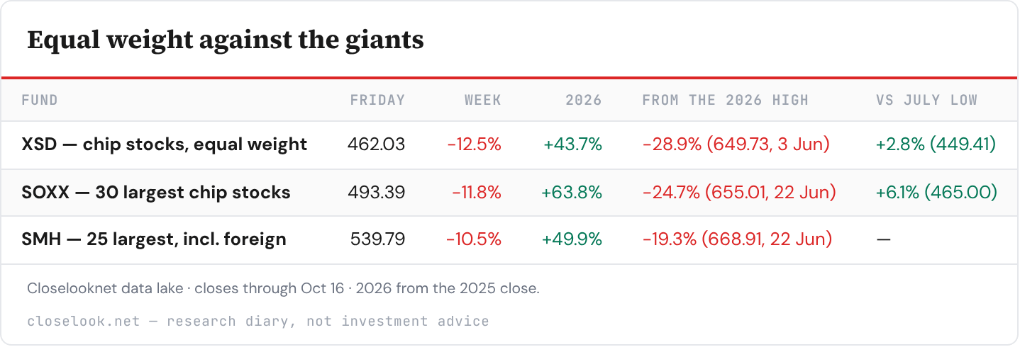 Table: Equal weight against the giants — 3 rows; columns Fund, Friday, Week, 2026, From the 2026 high, vs July low. Table: Equal weight against the giants — 3 rows; columns Fund, Friday, Week, 2026, From the 2026 high, vs July low.