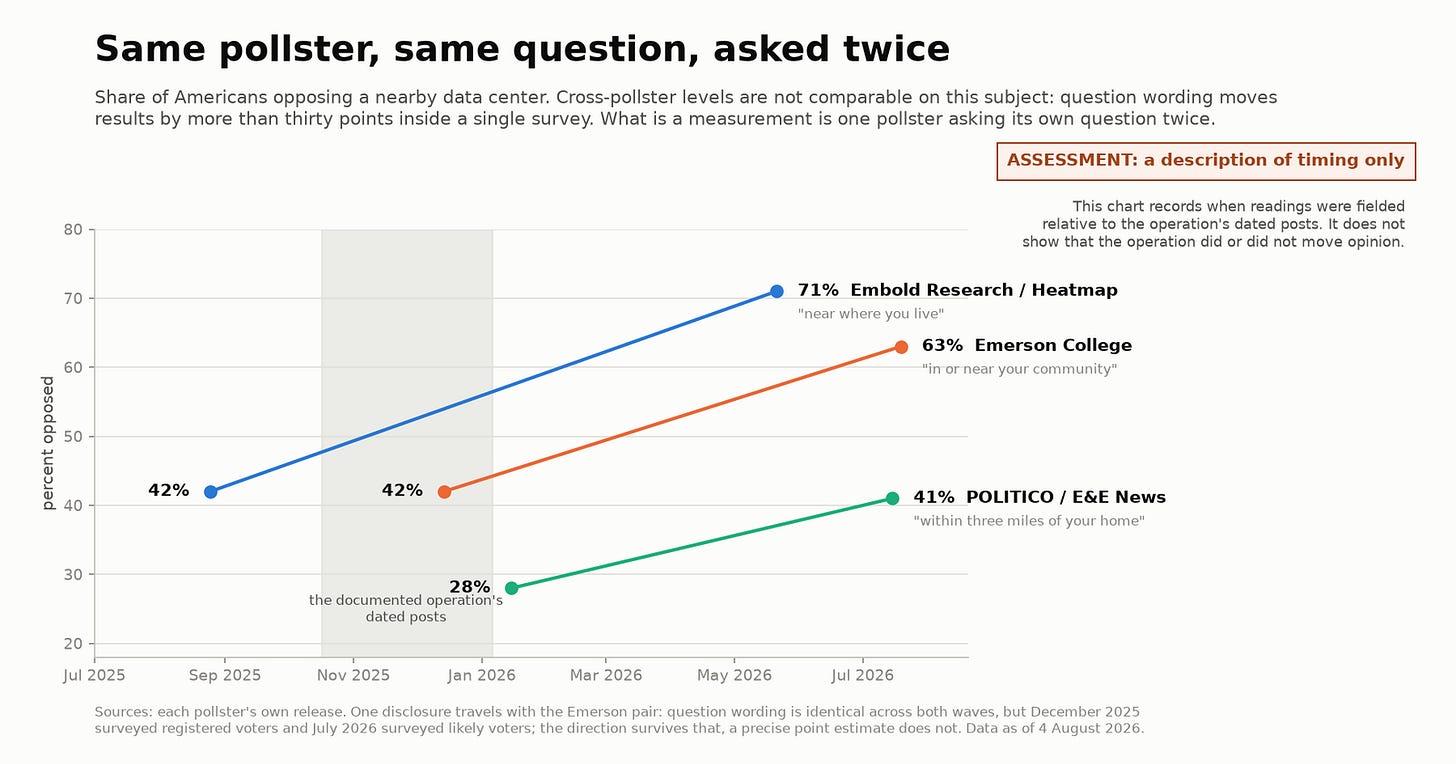 Slope chart titled Same pollster, same question, asked twice, showing the share of Americans opposing a nearby data center. Embold Research for Heatmap goes from 42 percent in August 2025 to 71 percent in May 2026; Emerson College from 42 percent in December 2025 to 63 percent in July 2026; POLITICO and E&E News from 28 percent in January 2026 to 41 percent in July 2026. A shaded band covers October 2025 to January 2026, the window of the operation's dated posts. The chart is badged as an assessment describing timing only. Slope chart titled Same pollster, same question, asked twice, showing the share of Americans opposing a nearby data center. Embold Research for Heatmap goes from 42 percent in August 2025 to 71 percent in May 2026; Emerson College from 42 percent in December 2025 to 63 percent in July 2026; POLITICO and E&E News from 28 percent in January 2026 to 41 percent in July 2026. A shaded band covers October 2025 to January 2026, the window of the operation's dated posts. The chart is badged as an assessment describing timing only.