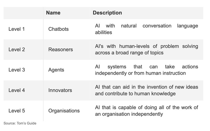 Table showing the five levels of progression towards Artificial General Intelligence