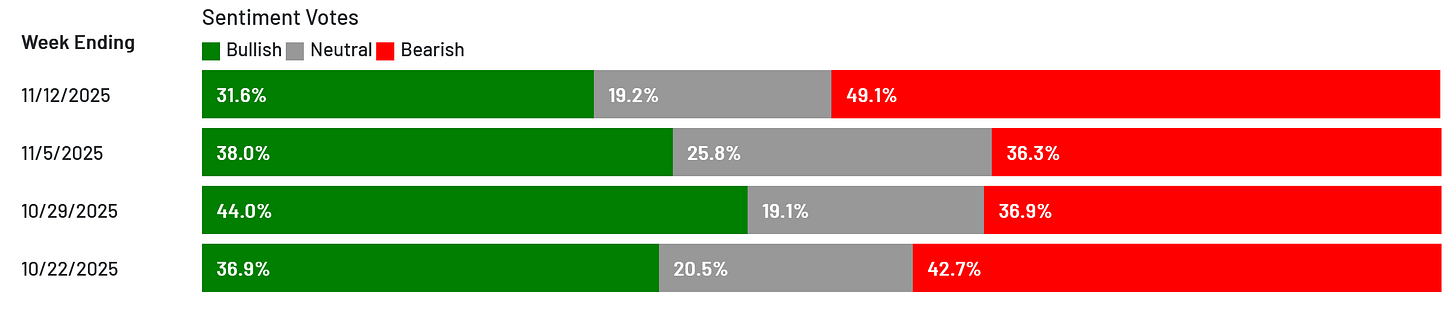 AAII sentiment: 31.6% bullish, 19.2% neutral, 49.1% bearish.