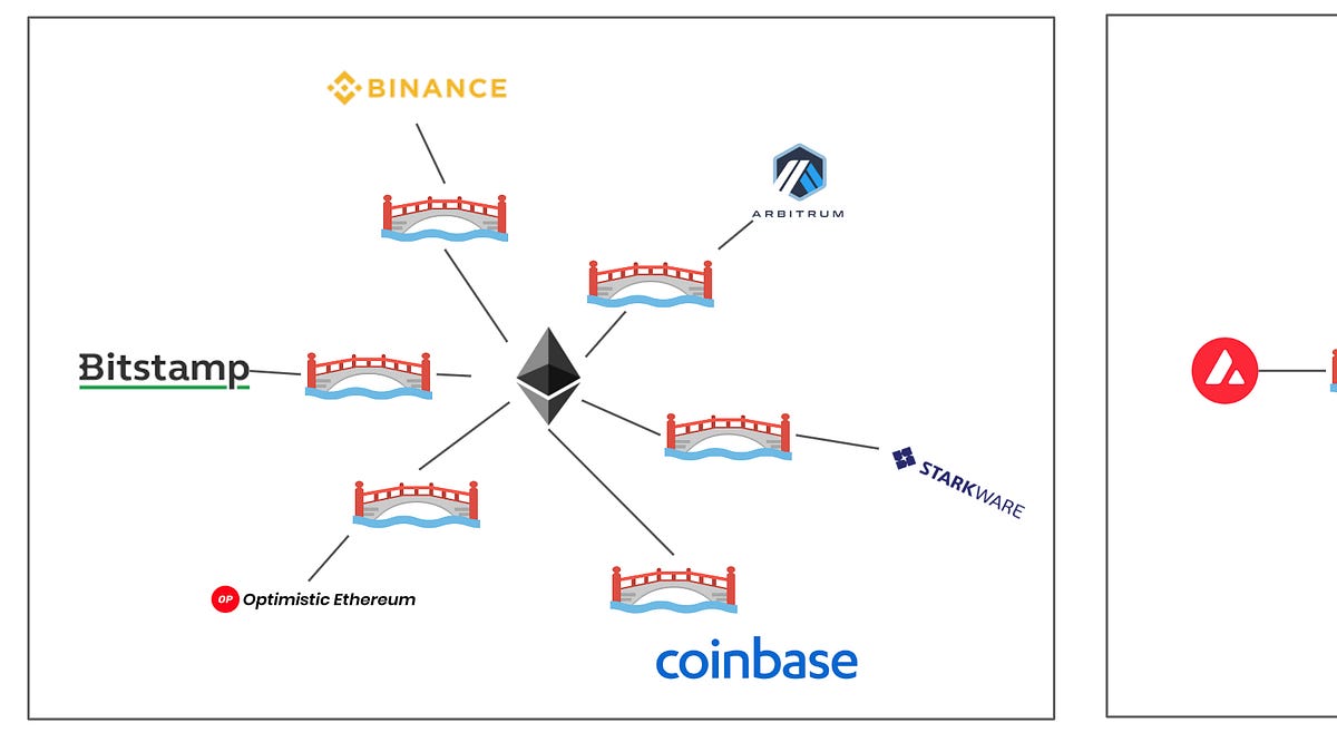 An overview of bridges